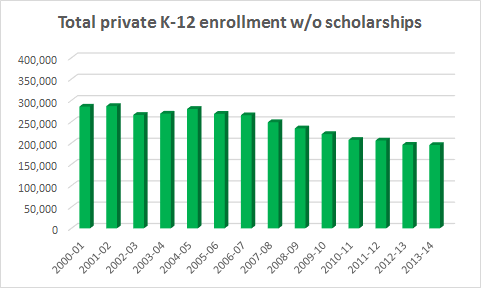 School Choice Scholarships Shoring Up FL Private School Enrollment