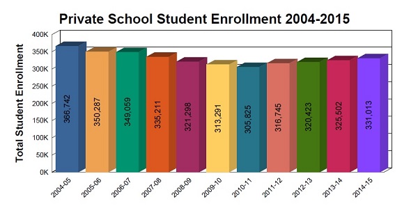 Florida Private School Enrollment Keeps Growing