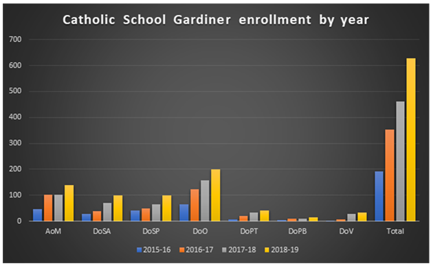 More Gardiner Scholarship families finding a home in Florida Catholic