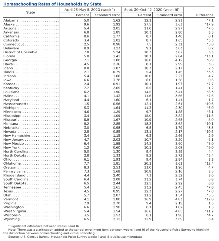 u-s-census-bureau-survey-finds-surge-in-homeschooling-reimagined