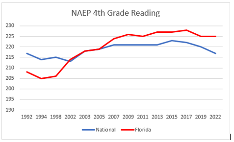 Florida NAEP Reading Scores: The Good, The Bad, The Ugly - ReimaginED