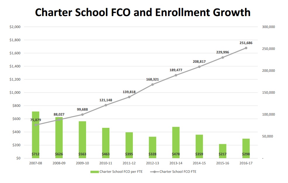 Three graphs explain what's happening with Florida charter school