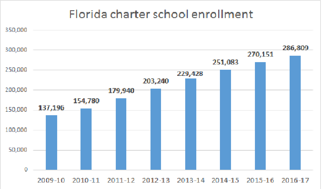 Fla. charter school growth slows