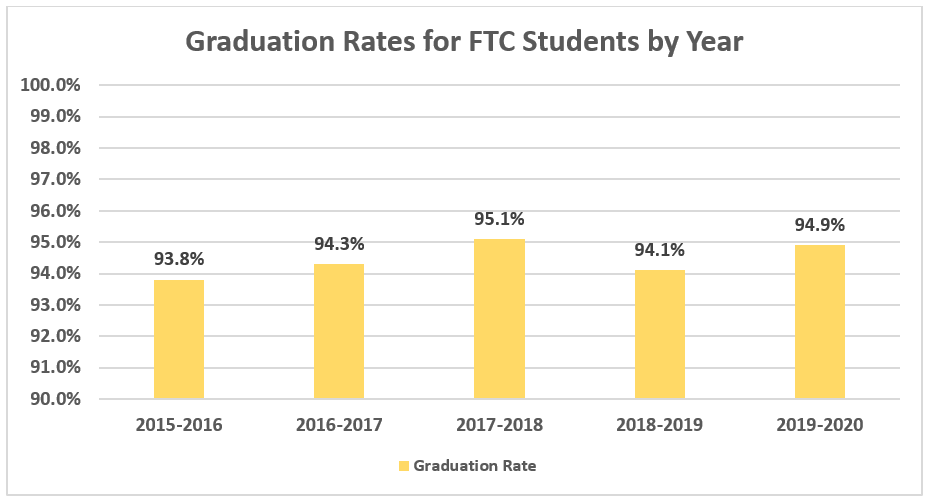 florida-tax-credit-scholarship-program-records-94-9-graduation-rate