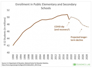 Public School Enrollment Projected To Decline Significantly Over Next ...